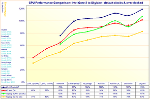 Performance-Überblick Intel-Prozessorenarchitekturen von Core 2 zu Skylake